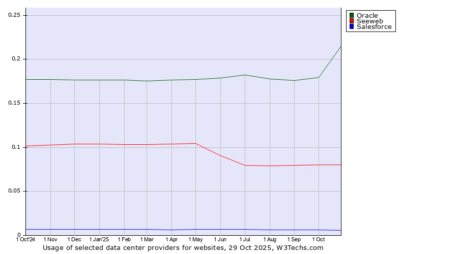 Historical trends in the usage of Oracle vs. Seeweb vs. Salesforce