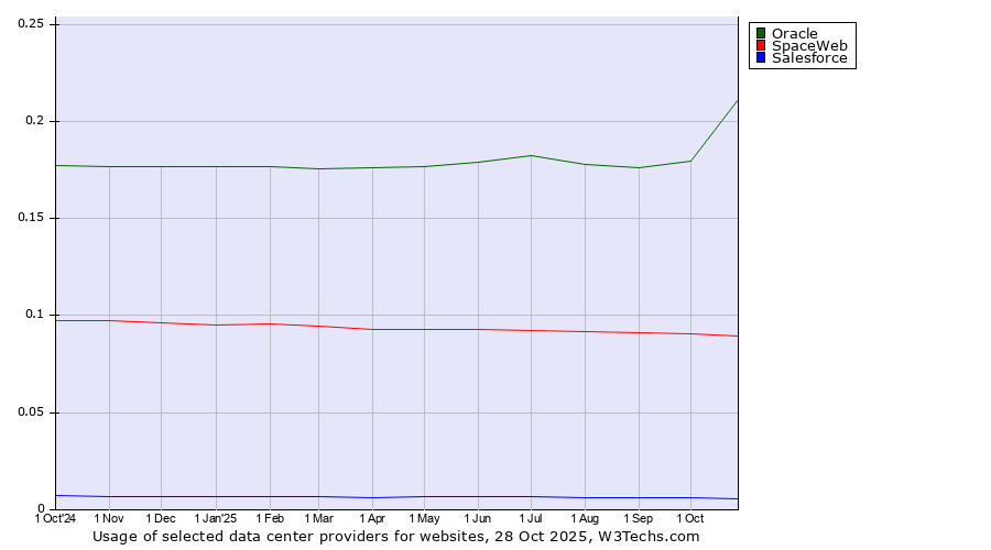 Historical trends in the usage of Oracle vs. SpaceWeb vs. Salesforce