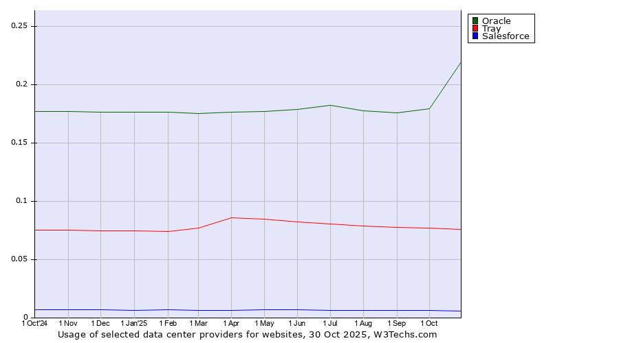 Historical trends in the usage of Oracle vs. Tray vs. Salesforce