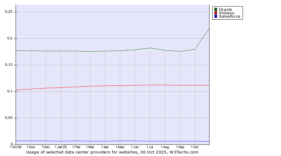 Historical trends in the usage of Oracle vs. Vimexx vs. Salesforce
