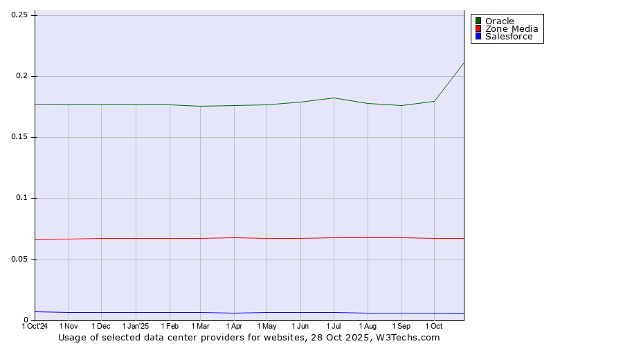 Historical trends in the usage of Oracle vs. Zone Media vs. Salesforce