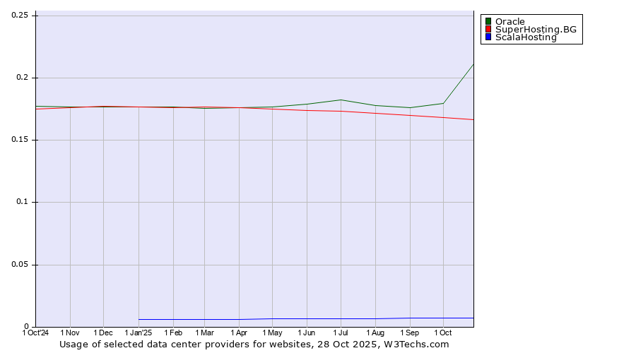 Historical trends in the usage of Oracle vs. SuperHosting.BG vs. ScalaHosting