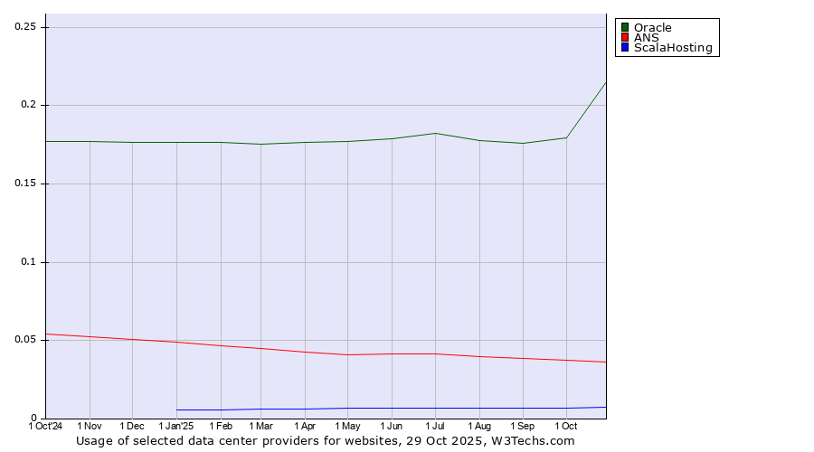 Historical trends in the usage of Oracle vs. ANS vs. ScalaHosting