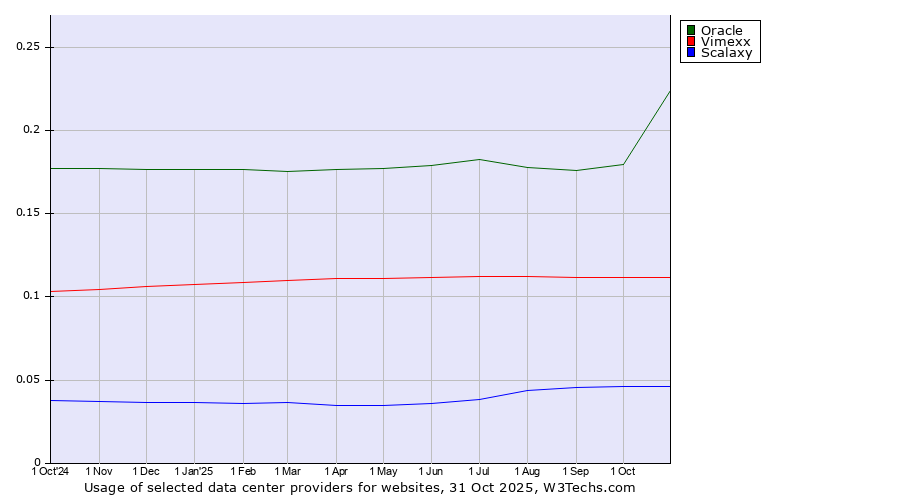Historical trends in the usage of Oracle vs. Vimexx vs. Scalaxy