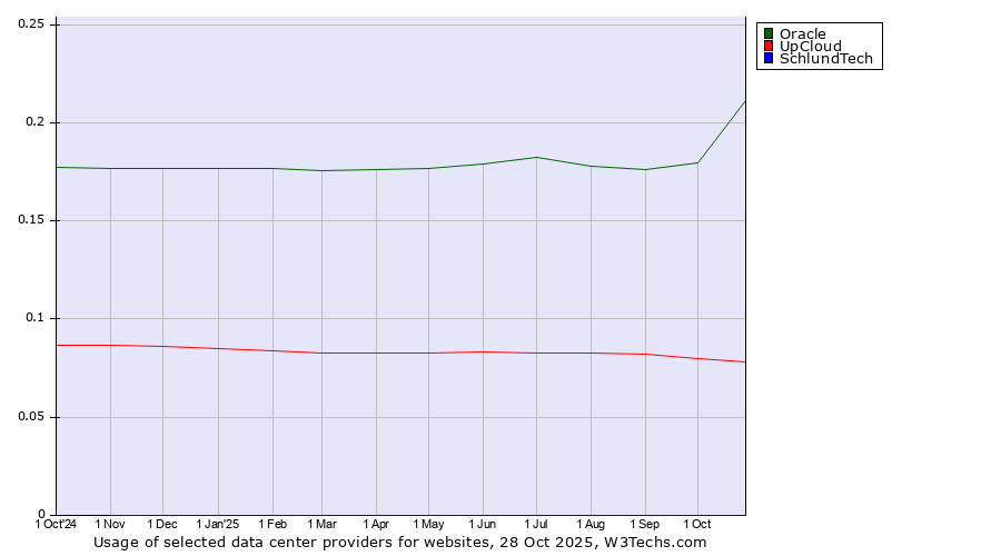 Historical trends in the usage of Oracle vs. UpCloud vs. SchlundTech