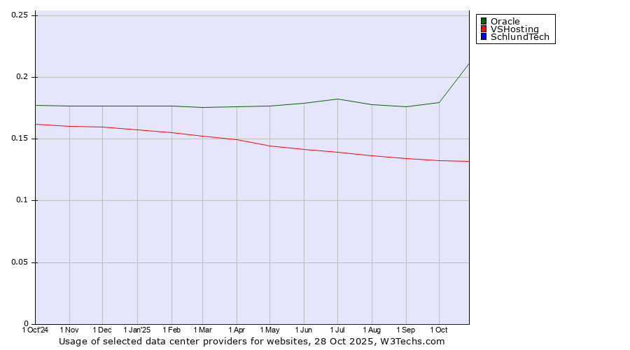 Historical trends in the usage of Oracle vs. VSHosting vs. SchlundTech