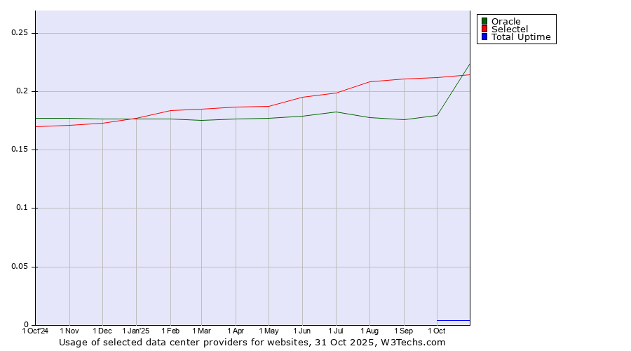 Historical trends in the usage of Selectel vs. Oracle vs. Total Uptime