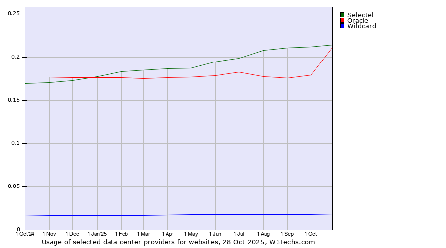 Historical trends in the usage of Selectel vs. Oracle vs. Wildcard