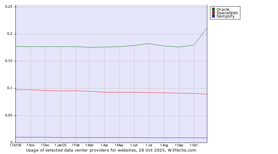 Historical trends in the usage of Oracle vs. SpaceWeb vs. Semplify