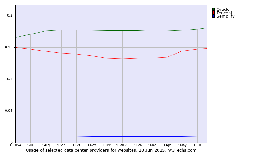Historical trends in the usage of Oracle vs. Tencent vs. Semplify