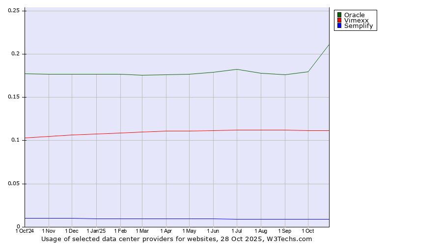 Historical trends in the usage of Oracle vs. Vimexx vs. Semplify