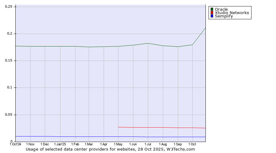 Historical trends in the usage of Oracle vs. Xtudio Networks vs. Semplify