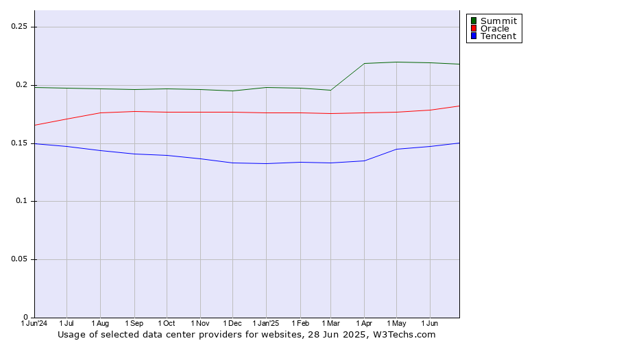 Historical trends in the usage of Summit vs. Oracle vs. Tencent