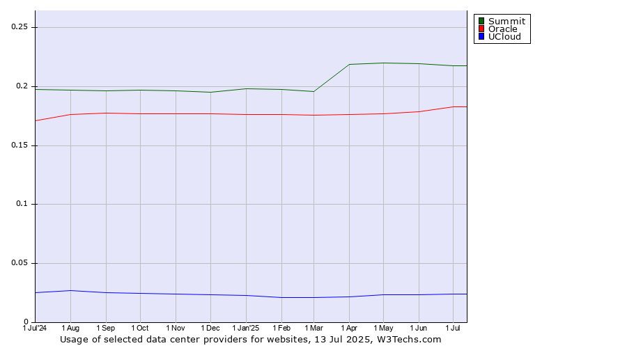 Historical trends in the usage of Summit vs. Oracle vs. UCloud
