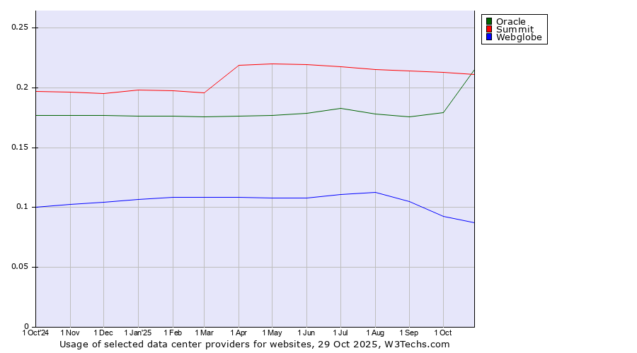 Historical trends in the usage of Summit vs. Oracle vs. Webglobe