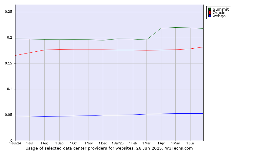 Historical trends in the usage of Summit vs. Oracle vs. webgo
