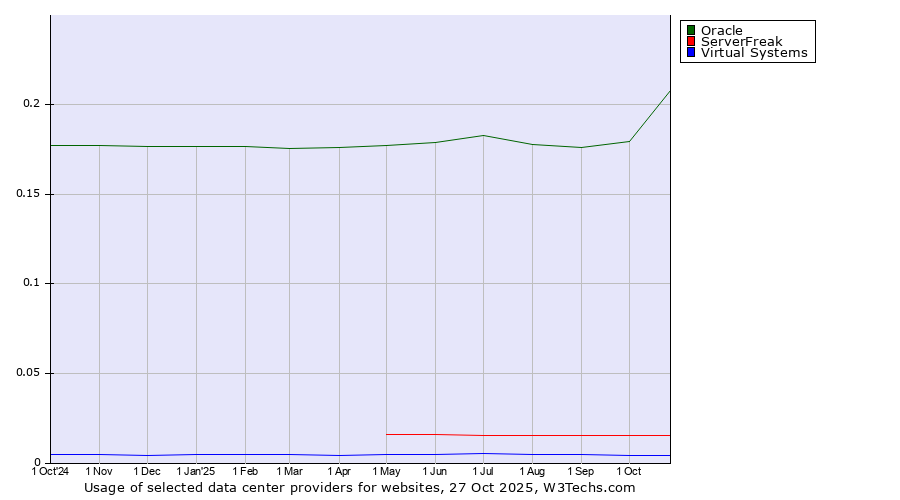 Historical trends in the usage of Oracle vs. ServerFreak vs. Virtual Systems