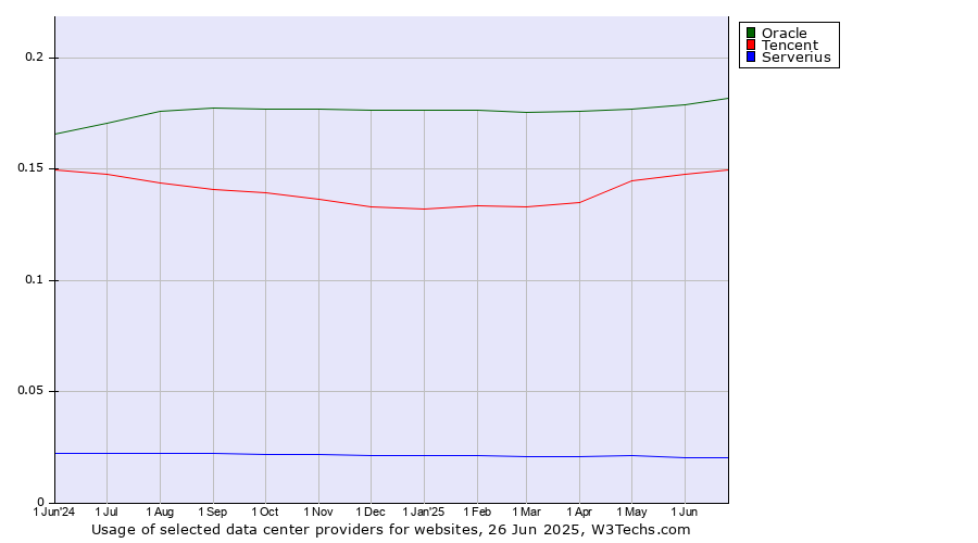 Historical trends in the usage of Oracle vs. Tencent vs. Serverius
