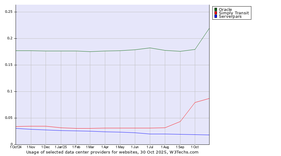 Historical trends in the usage of Oracle vs. Simply Transit vs. Serverpars