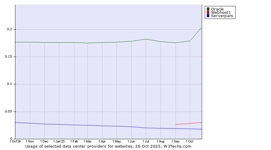 Historical trends in the usage of Oracle vs. Webhost1 vs. Serverpars