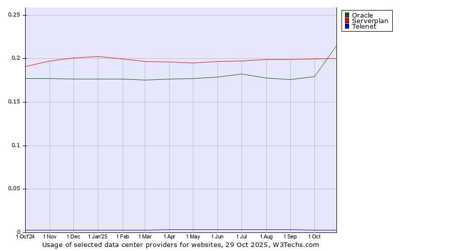 Historical trends in the usage of Serverplan vs. Oracle vs. Telenet
