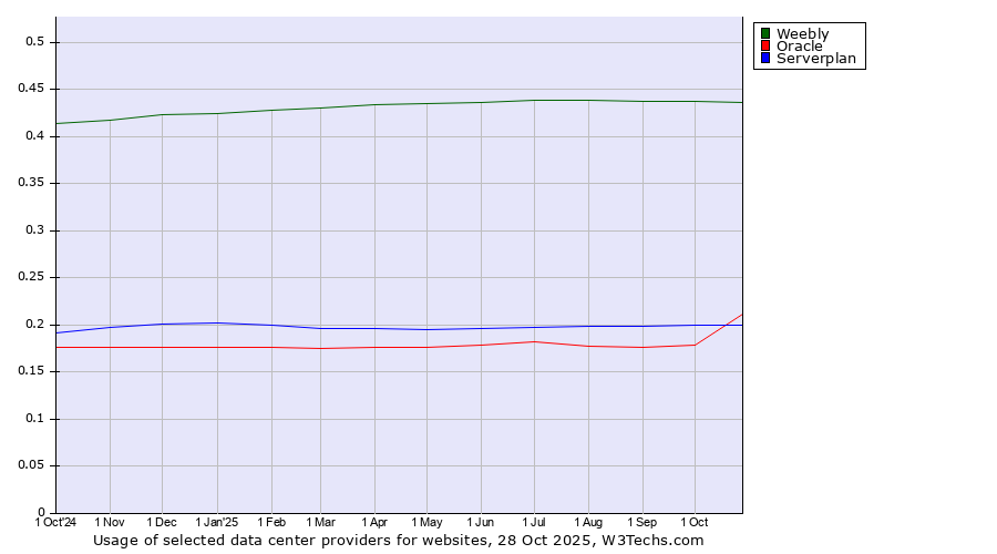 Historical trends in the usage of Weebly vs. Serverplan vs. Oracle