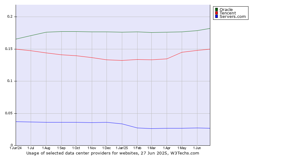 Historical trends in the usage of Oracle vs. Tencent vs. Servers.com