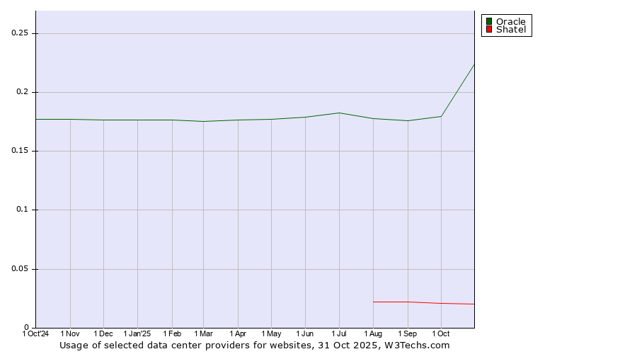 Historical trends in the usage of Oracle vs. Shatel