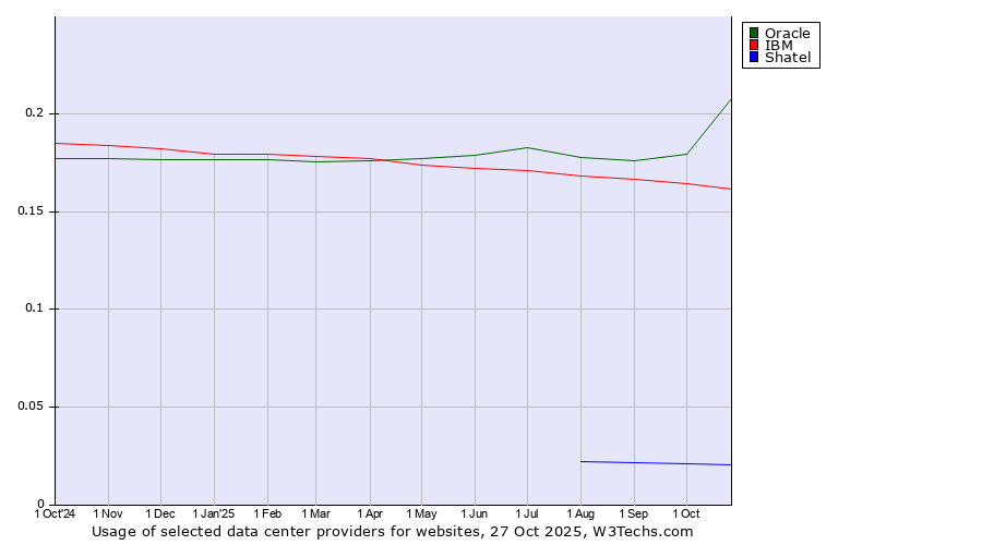 Historical trends in the usage of Oracle vs. IBM vs. Shatel