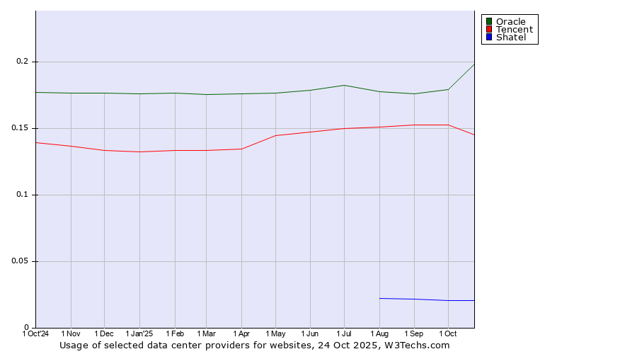 Historical trends in the usage of Oracle vs. Tencent vs. Shatel