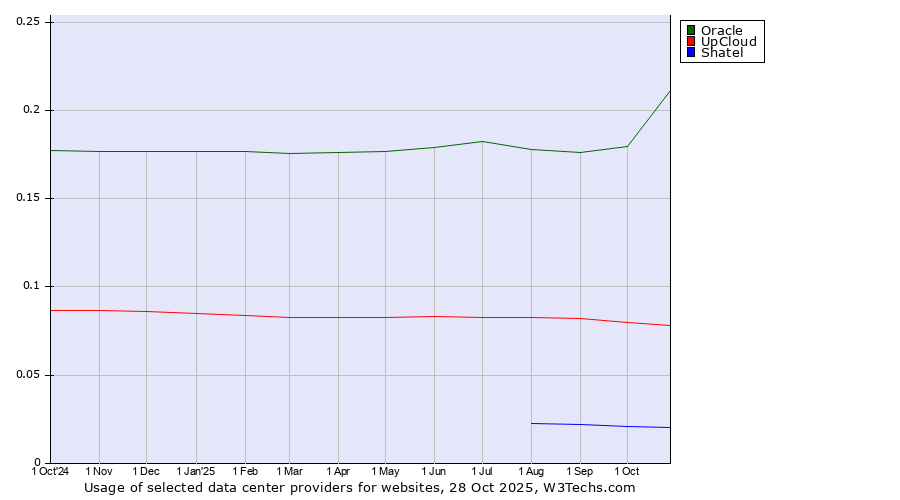 Historical trends in the usage of Oracle vs. UpCloud vs. Shatel