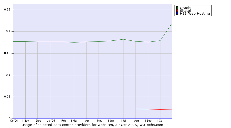 Historical trends in the usage of Oracle vs. Shatel vs. H88 Web Hosting