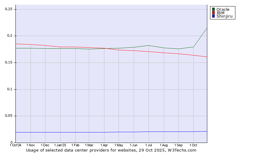 Historical trends in the usage of Oracle vs. IBM vs. Shinjiru