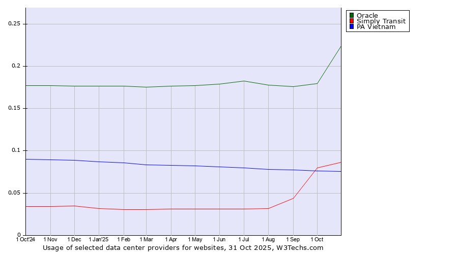 Historical trends in the usage of Oracle vs. Simply Transit vs. PA Vietnam