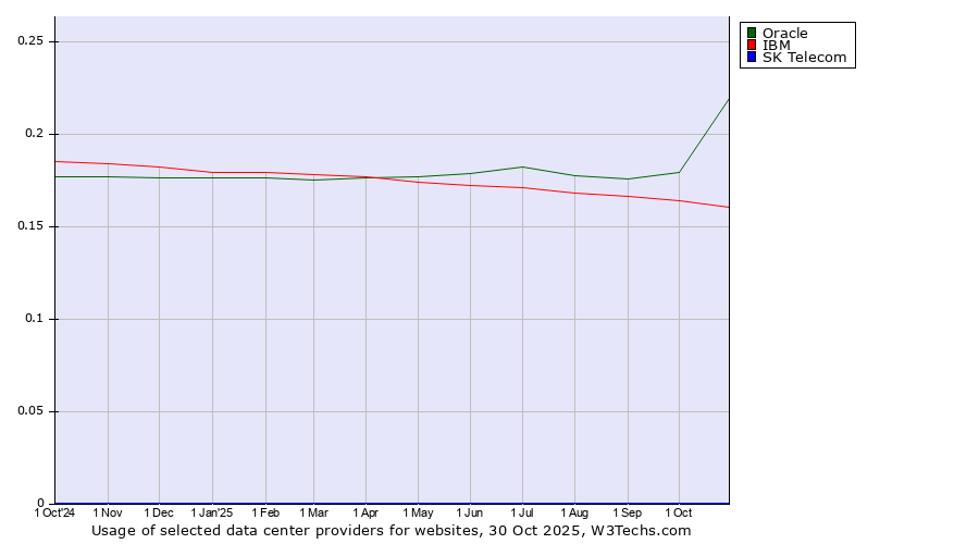 Historical trends in the usage of Oracle vs. IBM vs. SK Telecom