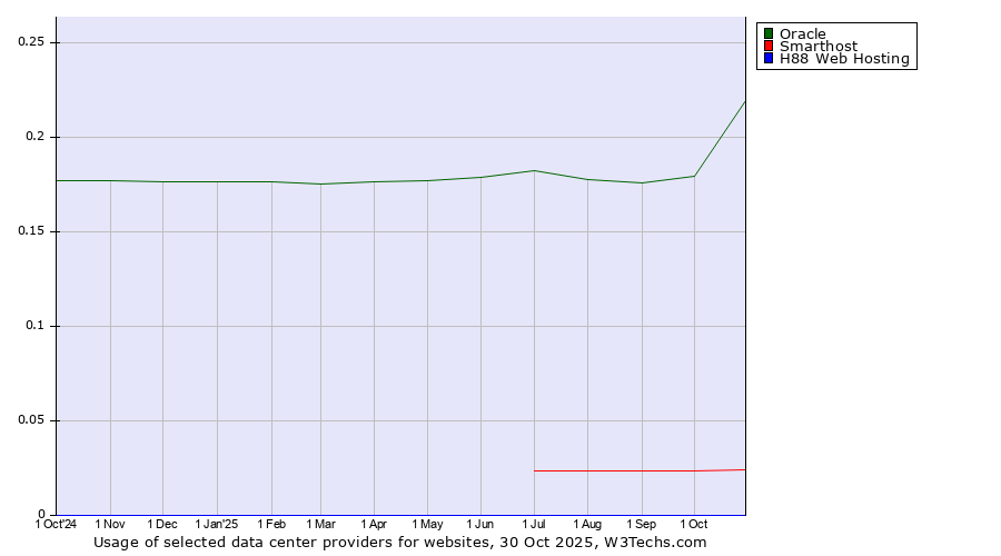Historical trends in the usage of Oracle vs. Smarthost vs. H88 Web Hosting