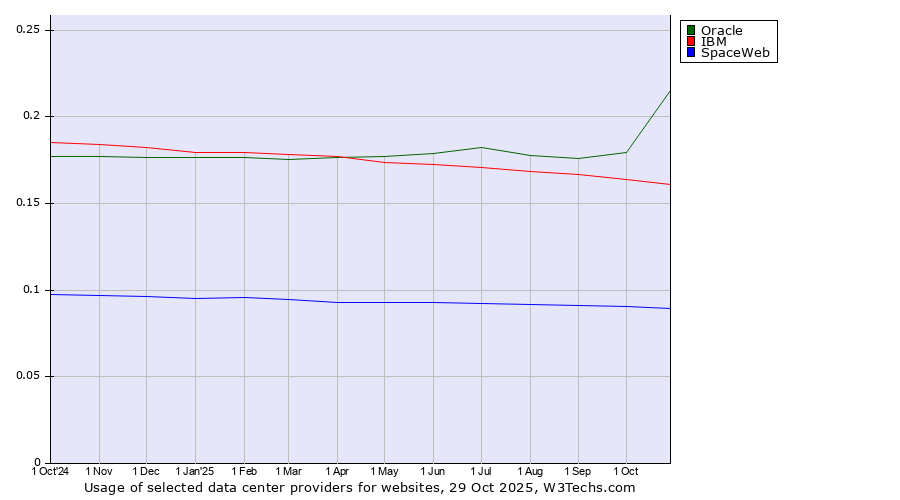 Historical trends in the usage of Oracle vs. IBM vs. SpaceWeb