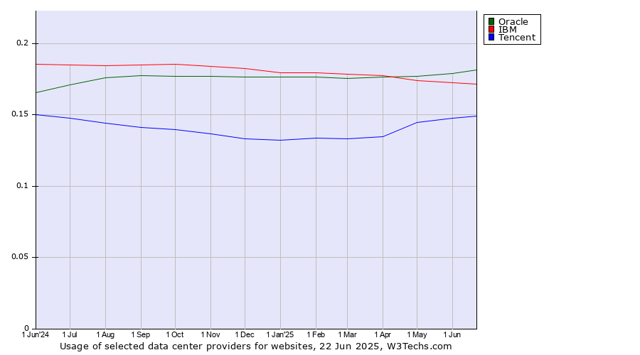 Historical trends in the usage of Oracle vs. IBM vs. Tencent
