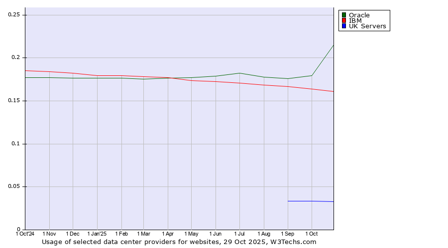 Historical trends in the usage of Oracle vs. IBM vs. UK Servers
