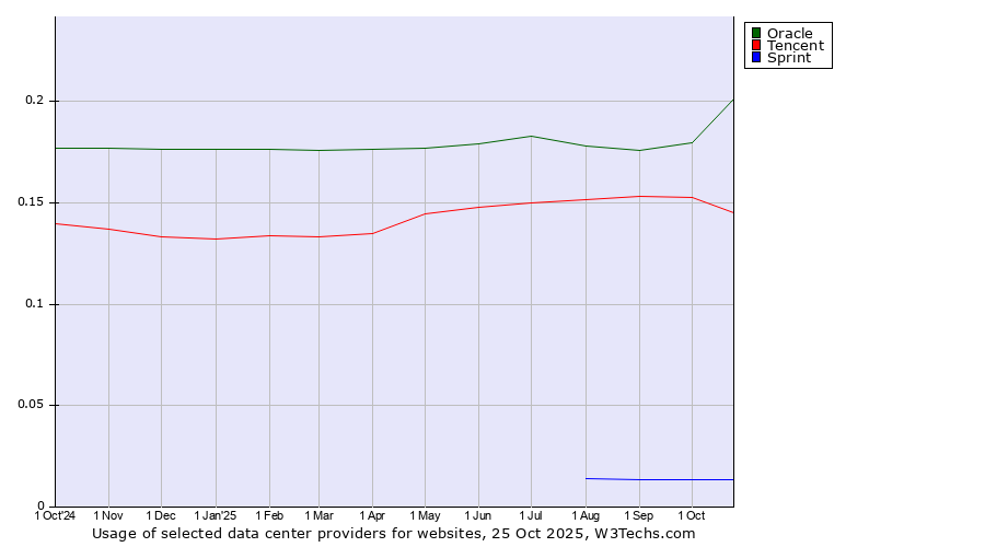 Historical trends in the usage of Oracle vs. Tencent vs. Sprint