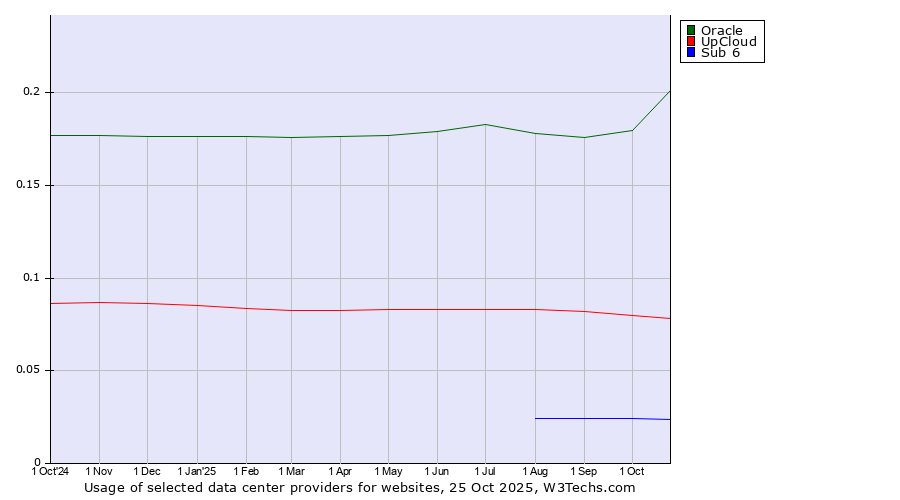 Historical trends in the usage of Oracle vs. UpCloud vs. Sub 6