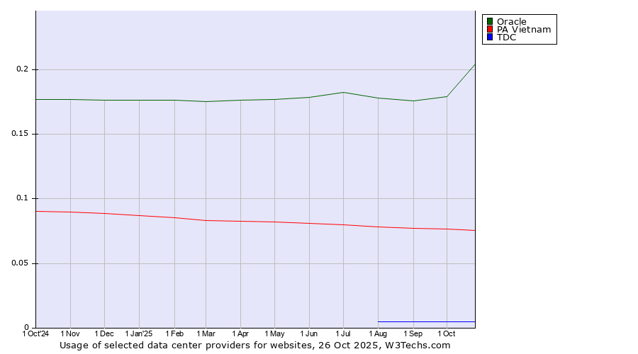 Historical trends in the usage of Oracle vs. PA Vietnam vs. TDC