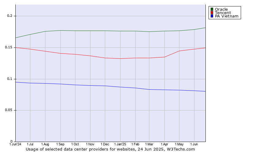 Historical trends in the usage of Oracle vs. Tencent vs. PA Vietnam