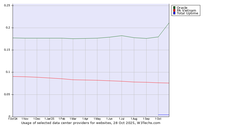 Historical trends in the usage of Oracle vs. PA Vietnam vs. Total Uptime