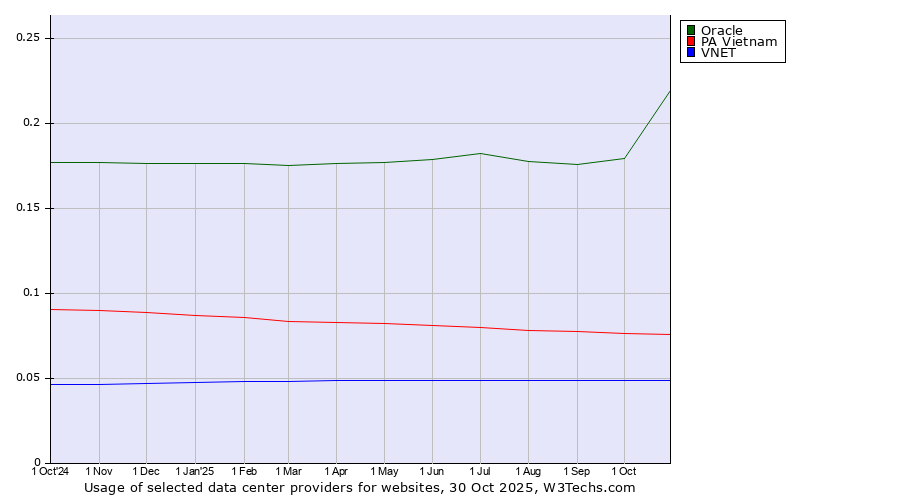 Historical trends in the usage of Oracle vs. PA Vietnam vs. VNET