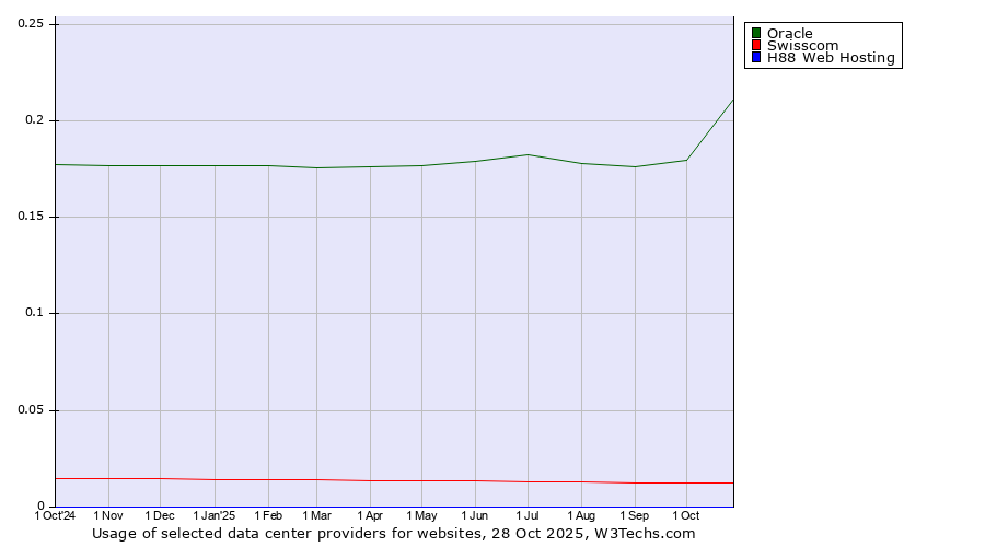 Historical trends in the usage of Oracle vs. Swisscom vs. H88 Web Hosting