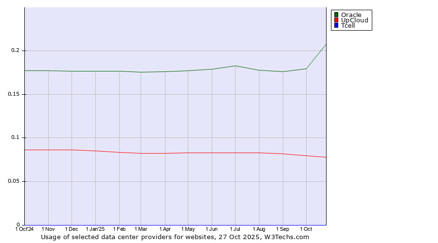 Historical trends in the usage of Oracle vs. UpCloud vs. Tcell