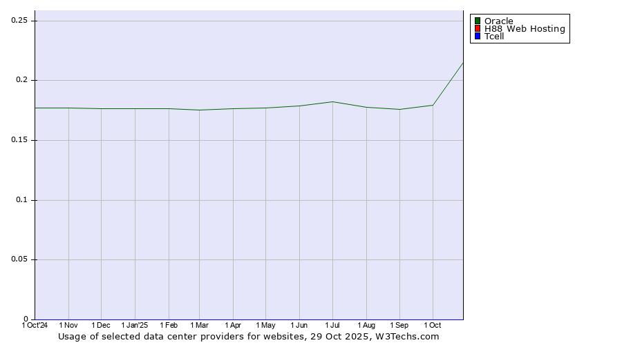 Historical trends in the usage of Oracle vs. H88 Web Hosting vs. Tcell