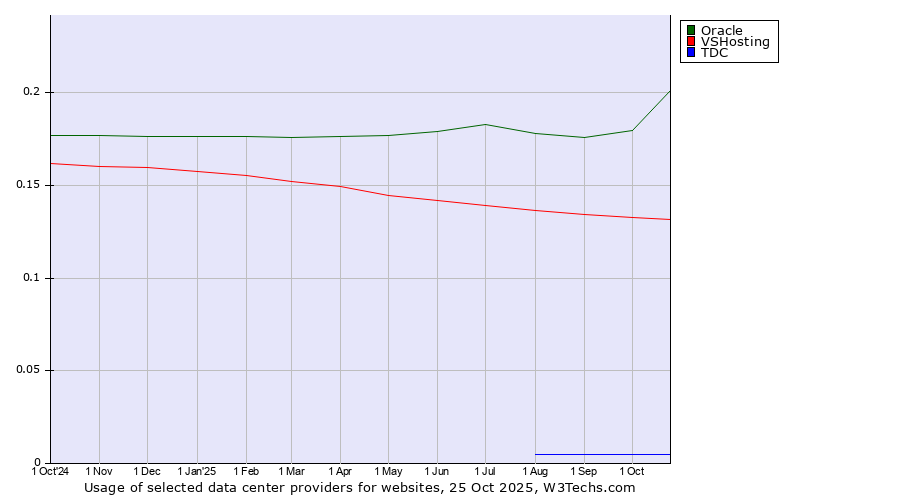 Historical trends in the usage of Oracle vs. VSHosting vs. TDC