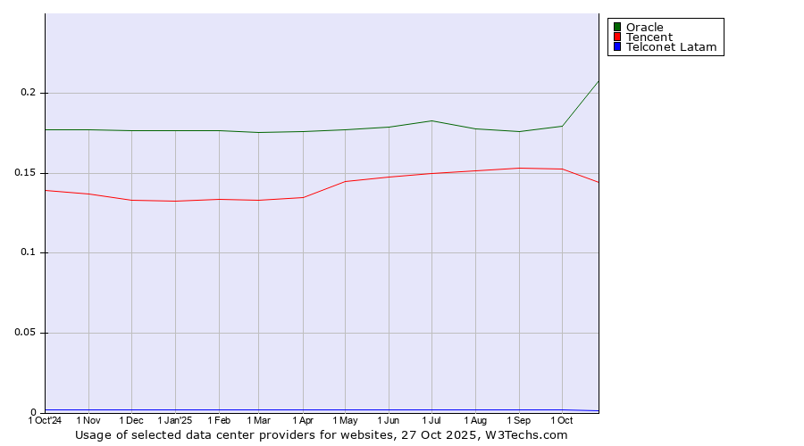 Historical trends in the usage of Oracle vs. Tencent vs. Telconet Latam